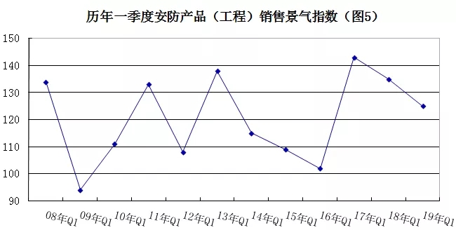 2019年安防行業(yè)一季度調查：經(jīng)濟低調開局，下行壓力陡增 5.webp.jpg