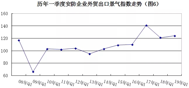 2019年安防行業(yè)一季度調查：經(jīng)濟低調開局，下行壓力陡增 6.webp.jpg