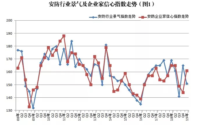 2019年安防行業(yè)一季度調查：經(jīng)濟低調開局，下行壓力陡增 1.webp.jpg