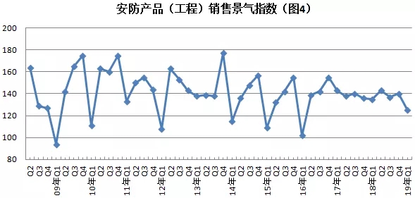 2019年安防行業(yè)一季度調查：經(jīng)濟低調開局，下行壓力陡增 4.webp.jpg
