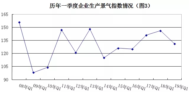 2019年安防行業(yè)一季度調查：經(jīng)濟低調開局，下行壓力陡增 3.webp.jpg