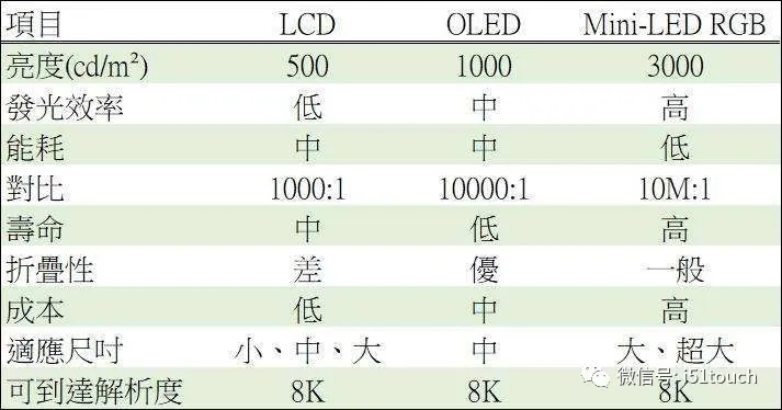 Mini LED 比 Micro LED 更容易達(dá)到量產(chǎn)，良率更高 1.webp.jpg