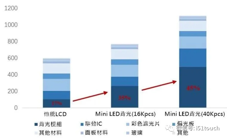 Mini LED 比 Micro LED 更容易達(dá)到量產(chǎn)，良率更高 2.webp.jpg