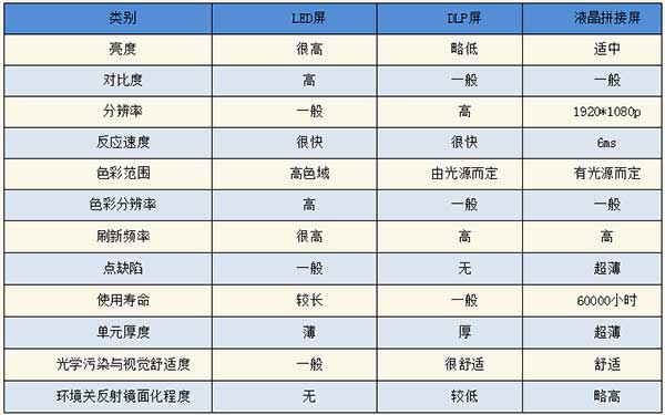 <strong>LED電子<a href=http://www.m.rklab.cn target=_blank class=infotextkey>大屏幕</a></strong>與LCD液晶拼接屏和DLP投影三者對比