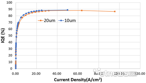 保持90%！降低50%！Micro LED技術(shù)動(dòng)態(tài)兩則